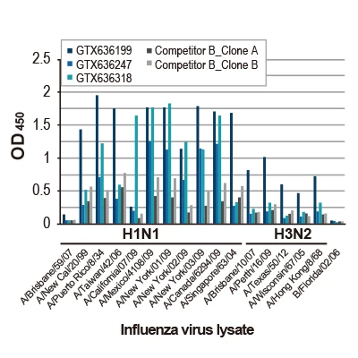 Influenza virus lysate