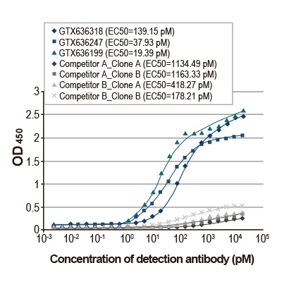 Concentration of detection antibody (pM)