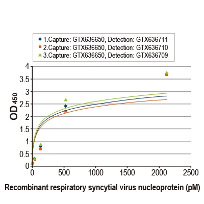 Antibody pair screening