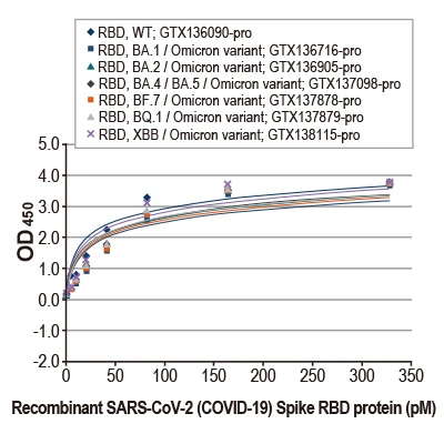 Target protein detection and quantitation