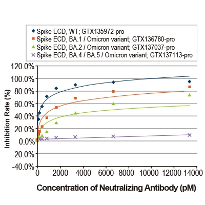 Antibody pair screening