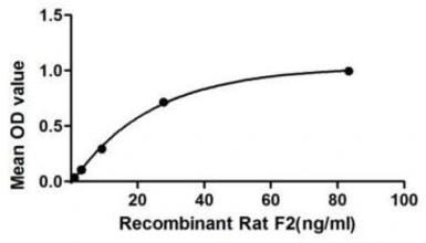Rat Coagulation Factor II protein, His tag. GTX00058-pro