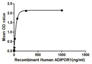 Human Adiponectin Receptor 1 protein, His and GST tag. GTX00105-pro