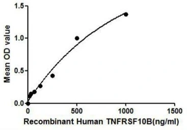 Human DR5 protein, His and GST tag. GTX00121-pro