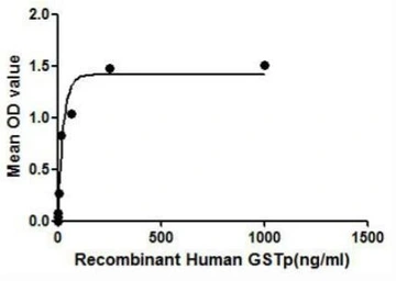 Human GSTP1 protein, His tag. GTX00125-pro