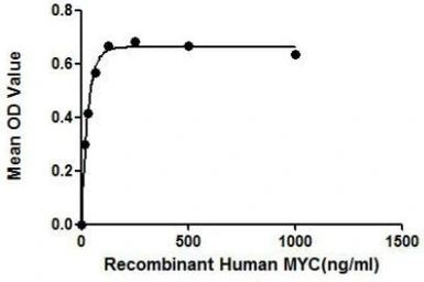 Human v-Myc protein, His and GST tag. GTX00126-pro