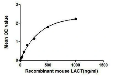 Mouse LCAT protein, His tag. GTX00300-pro