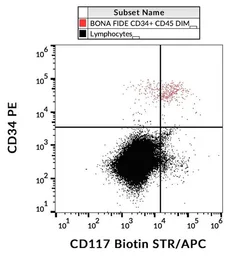Anti-c-Kit antibody [104D2] (Biotin) used in Flow cytometry (FCM). GTX00465-02