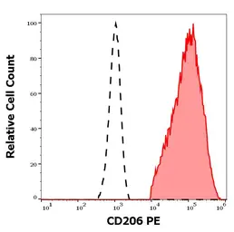 Anti-Mannose Receptor antibody [15-2] (PE) used in Flow cytometry (FCM). GTX00491-08