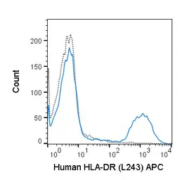 Anti-HLA-DR antibody [L243] (APC) used in Flow cytometry (FCM). GTX00505-07