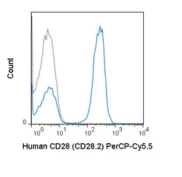 Anti-CD28 antibody [CD28.2] (PerCP-Cy5.5) used in Flow cytometry (FCM). GTX00602-11