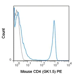 Anti-CD4 antibody [GK1.5] (PE) used in Flow cytometry (FCM). GTX00605-08