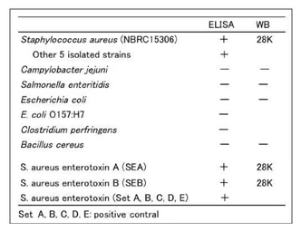 Anti-Staphylococcus aureus Enterotoxin A + Enterotoxin B antibody [sa-01] used in  (). GTX00864