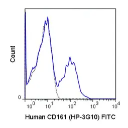 Anti-CD161 antibody [HP-3G10] (FITC) used in Flow cytometry (FCM). GTX01454-06
