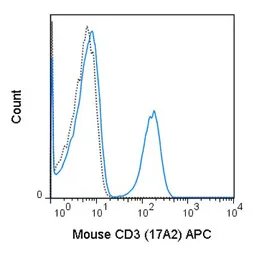 Anti-CD3 antibody [17A2] (APC) used in Flow cytometry (FCM). GTX01458-07