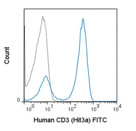 Anti-CD3 antibody [Hit3a] (FITC) used in Flow cytometry (FCM). GTX01459-06