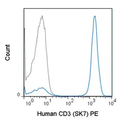Anti-CD3 antibody [SK7] (PE) used in Flow cytometry (FCM). GTX01460-08