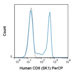 Anti-CD8 antibody [SK1] (PerCP) used in Flow cytometry (FCM). GTX01468-16