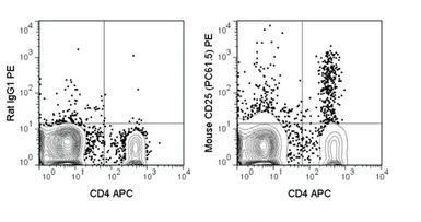 Anti-IL2 Receptor alpha antibody [PC61.5] (PE) used in Flow cytometry (FCM). GTX01472-08