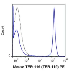 Anti-TER-119 antibody [TER-119] (PE) used in Flow cytometry (FCM). GTX01475-08