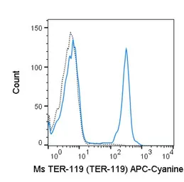 Anti-TER-119 antibody [TER-119] (APC-Cy7) used in Flow cytometry (FCM). GTX01475-15