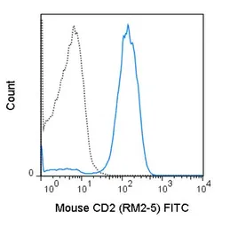 Anti-CD2 antibody [RM2-5] (FITC) used in Flow cytometry (FCM). GTX01481-06