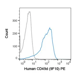 Anti-Integrin alpha 4 antibody [9F10] (PE) used in Flow cytometry (FCM). GTX01494-08