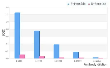 Anti-PPAR gamma (phospho Ser112) antibody used in ELISA (ELISA). GTX02531