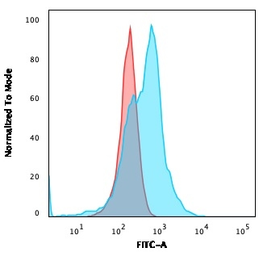 Anti-CD21 antibody [CR2/3124R] used in Flow cytometry (FCM). GTX02624