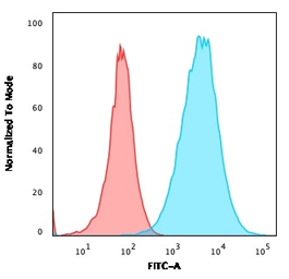 Anti-S100A4 antibody [S100A4/2750R] used in Flow cytometry (FCM). GTX02703