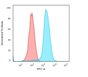 Anti-MHC Class II antibody [rHLA-Pan/3475] used in Flow cytometry (FCM). GTX02759