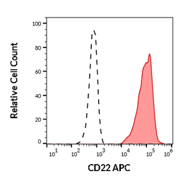 Anti-CD22 antibody [S-HCL-1] (APC) used in Flow cytometry (FCM). GTX02878-07