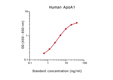 Anti-Apolipoprotein A1 antibody [HDL44] (Biotin) used in ELISA (ELISA). GTX02897-02