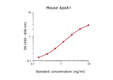 Anti-Apolipoprotein A1 antibody [mHDL93] used in ELISA (ELISA). GTX02899