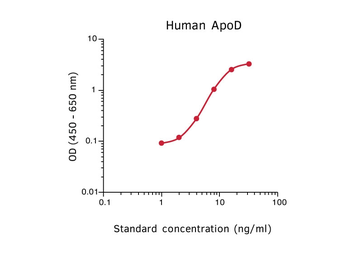 Anti-Apolipoprotein D antibody [D544] used in ELISA (ELISA). GTX02903