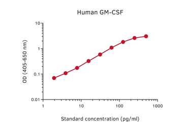 Anti-GM-CSF antibody [23B6] (Biotin) used in ELISA (ELISA). GTX02916-02