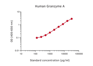 Anti-Granzyme A antibody [GA28] (Biotin) used in ELISA (ELISA). GTX02921-02
