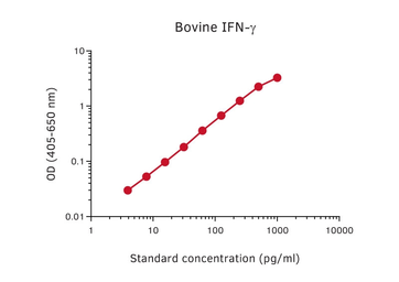 Anti-Interferon gamma antibody [MT307] (Biotin) used in ELISA (ELISA). GTX02936-02