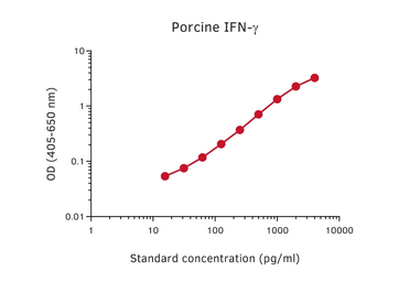 Anti-Interferon gamma antibody [pIFNγ-I] used in ELISA (ELISA). GTX02942