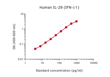 Anti-IL29 antibody [MT2H7] used in ELISA (ELISA). GTX02946