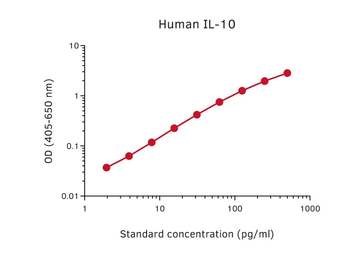 Anti-IL10 antibody [12G8] (Biotin) used in ELISA (ELISA). GTX02948-02