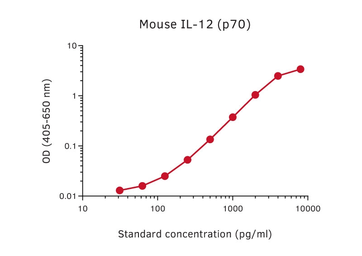 Anti-IL12B / IL12 p40 antibody [C17.8] used in ELISA (ELISA). GTX02954