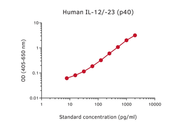 Anti-IL12B / IL12 p40 antibody [MT86 + MT221] used in ELISA (ELISA). GTX02957
