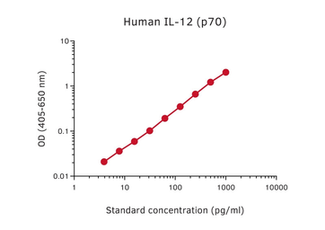 Anti-IL12B / IL12 p40 antibody [MT86 + MT221] used in ELISA (ELISA). GTX02957