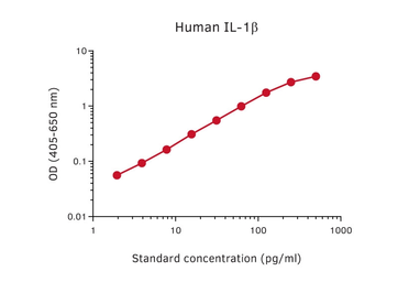 Anti-IL1 beta antibody [7P10] (Biotin) used in ELISA (ELISA). GTX02971-02