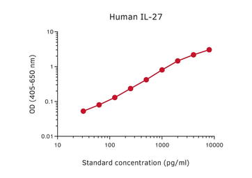 Anti-IL27 antibody [MT27 + MT361] used in ELISA (ELISA). GTX02984