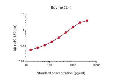 Anti-IL4 antibody [bIL4-II] (Biotin) used in ELISA (ELISA). GTX02991-02