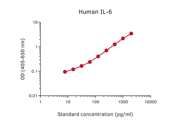 Anti-IL6 antibody [13A5] used in ELISA (ELISA). GTX02999