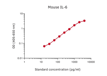 Anti-IL6 antibody [MT26B2] used in ELISA (ELISA). GTX03002
