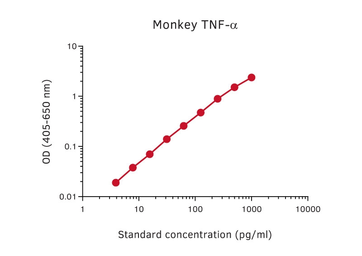 Anti-TNF alpha antibody [MT15B15] (Biotin) used in ELISA (ELISA). GTX03006-02